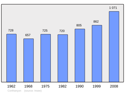 Fayl:Population - Municipality code 01115.svg