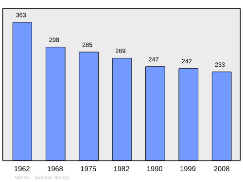 Fayl:Population - Municipality code 03303.svg