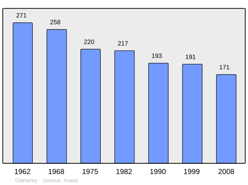 Fayl:Population - Municipality code 21177.svg