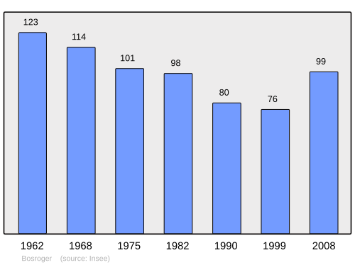 Fayl:Population - Municipality code 23028.svg