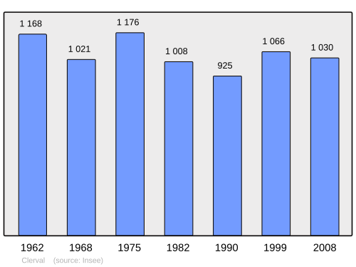 Fayl:Population - Municipality code 25156.svg
