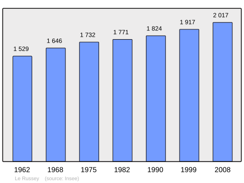 Fayl:Population - Municipality code 25512.svg