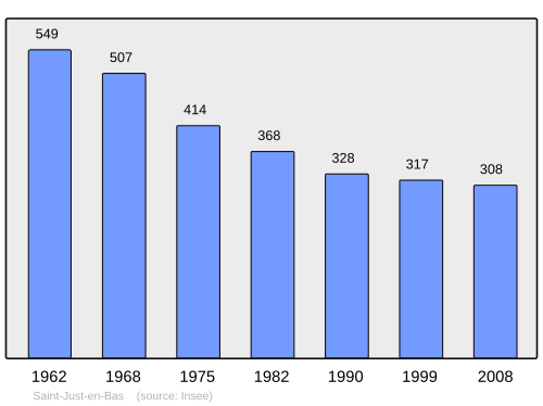 Fayl:Population - Municipality code 42247.svg