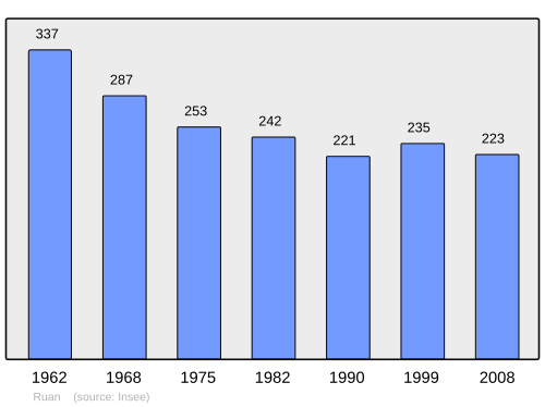 Fayl:Population - Municipality code 45266.svg