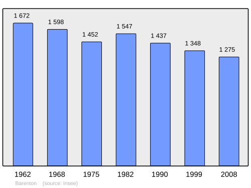 Fayl:Population - Municipality code 50029.svg