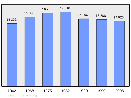 Fayl:Population - Municipality code 54304.svg