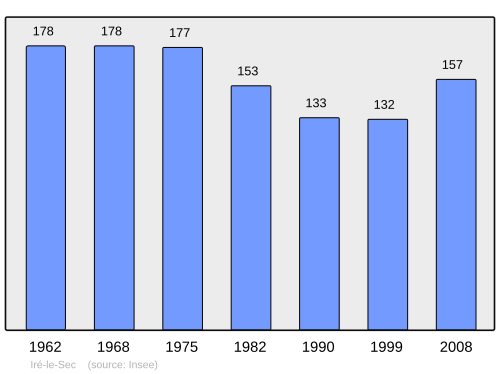 Fayl:Population - Municipality code 55252.svg