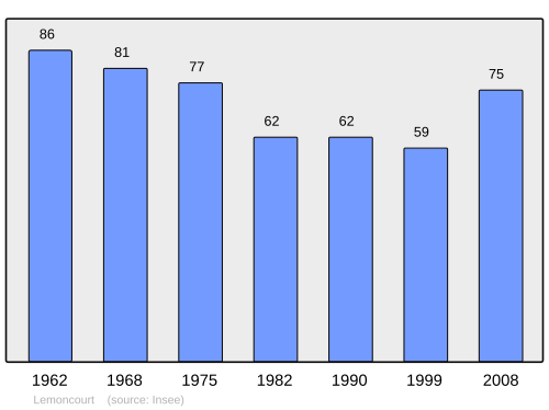 Fayl:Population - Municipality code 57391.svg