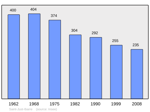 Fayl:Population - Municipality code 64487.svg