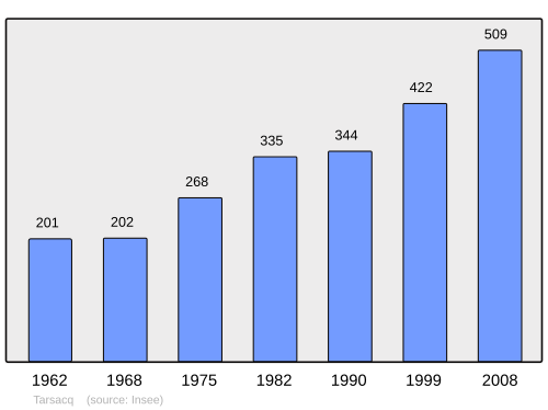 Fayl:Population - Municipality code 64535.svg