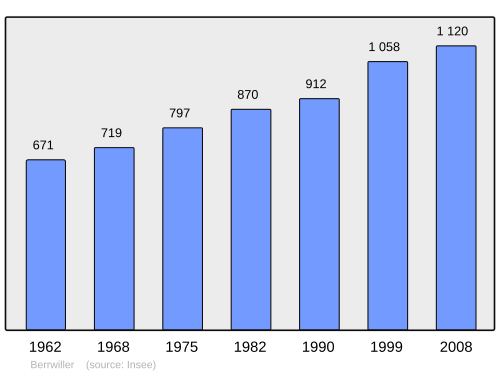 Fayl:Population - Municipality code 68032.svg