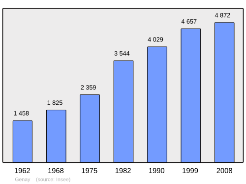 Fayl:Population - Municipality code 69278.svg