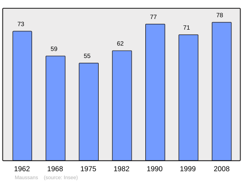 Fayl:Population - Municipality code 70335.svg