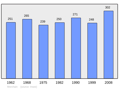 Fayl:Population - Municipality code 80568.svg