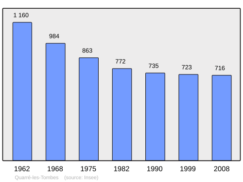 Fayl:Population - Municipality code 89318.svg
