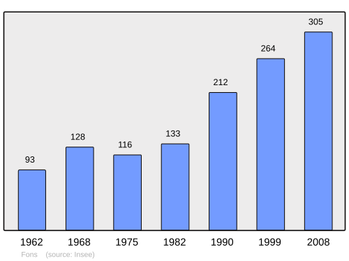 Fayl:Population - Municipality code 07091.svg