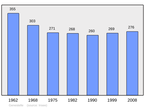 Fayl:Population - Municipality code 07093.svg