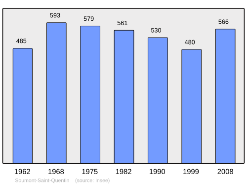 Fayl:Population - Municipality code 14678.svg