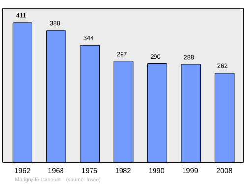 Fayl:Population - Municipality code 21386.svg