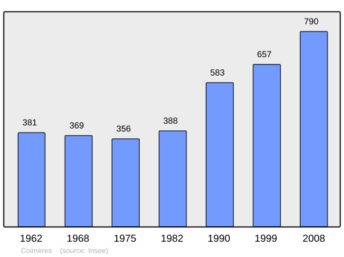Fayl:Population - Municipality code 33130.svg