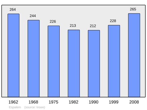 Fayl:Population - Municipality code 43088.svg