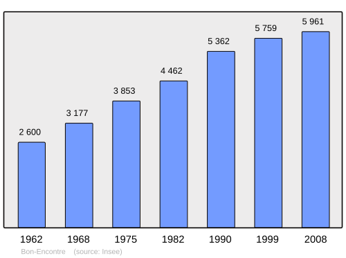 Fayl:Population - Municipality code 47032.svg