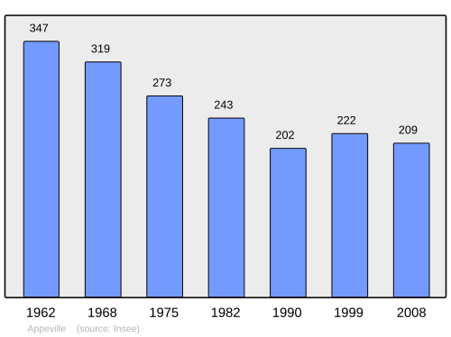 Fayl:Population - Municipality code 50016.svg
