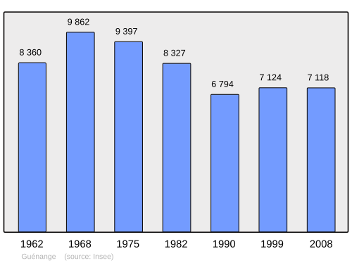 Fayl:Population - Municipality code 57269.svg