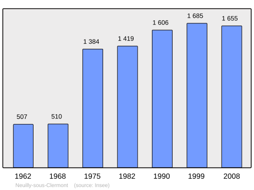 Fayl:Population - Municipality code 60451.svg