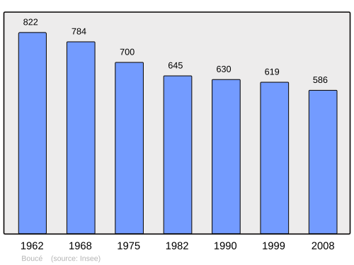 Fayl:Population - Municipality code 61055.svg
