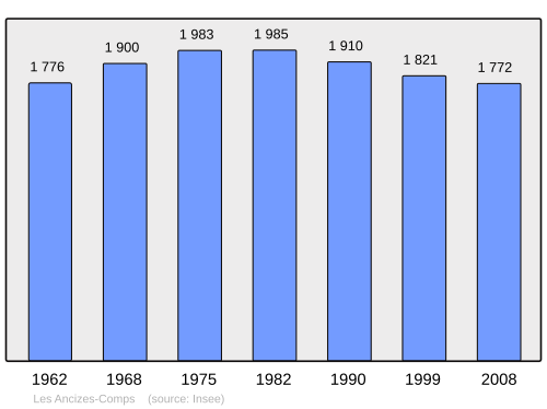 Fayl:Population - Municipality code 63004.svg
