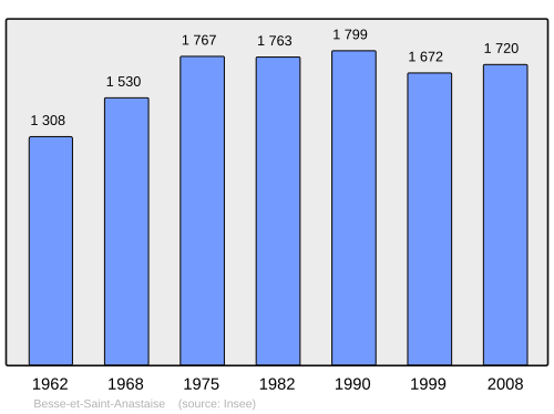 Fayl:Population - Municipality code 63038.svg