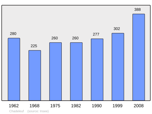 Fayl:Population - Municipality code 63073.svg