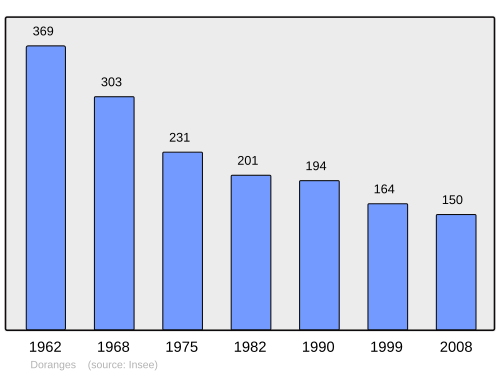 Fayl:Population - Municipality code 63137.svg