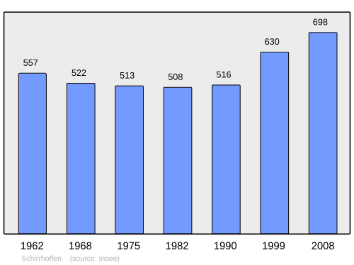 Fayl:Population - Municipality code 67450.svg