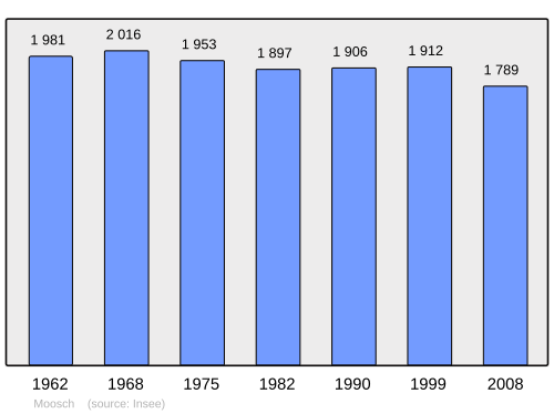 Fayl:Population - Municipality code 68217.svg