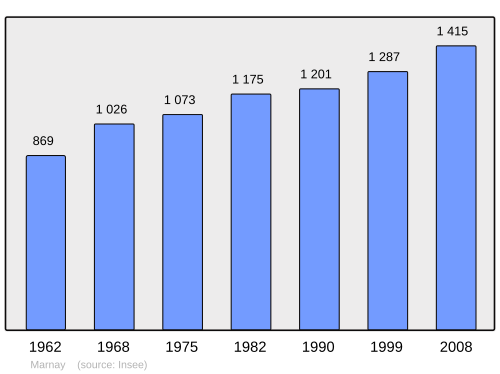 Fayl:Population - Municipality code 70334.svg