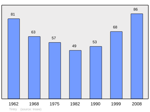 Fayl:Population - Municipality code 71539.svg