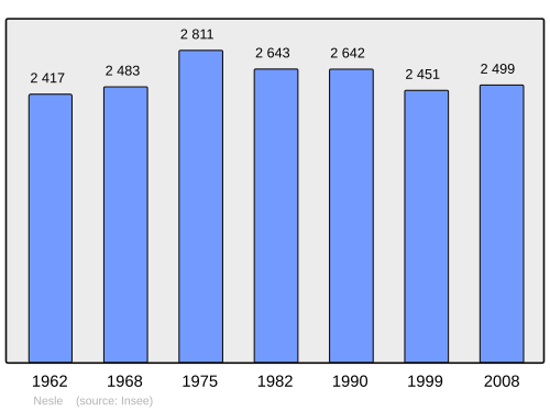 Fayl:Population - Municipality code 80585.svg