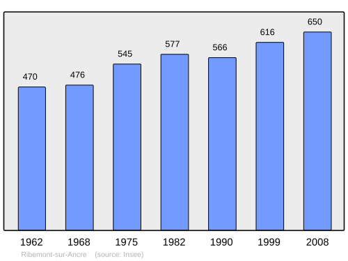 Fayl:Population - Municipality code 80672.svg