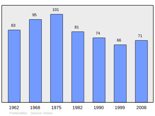 Fayl:Population - Municipality code 89174.svg