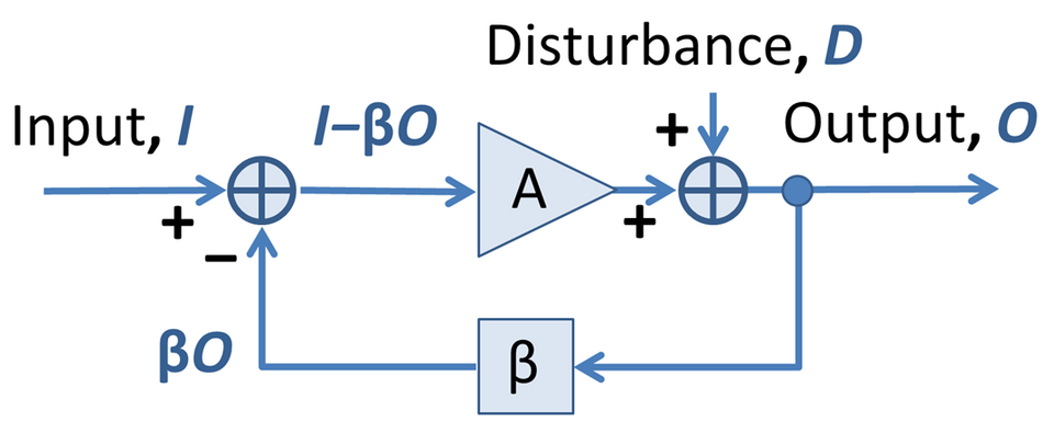 Fayl:Negative feedback amplifier with disturbance.png