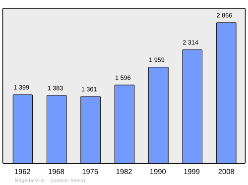 Fayl:Population - Municipality code 01025.svg