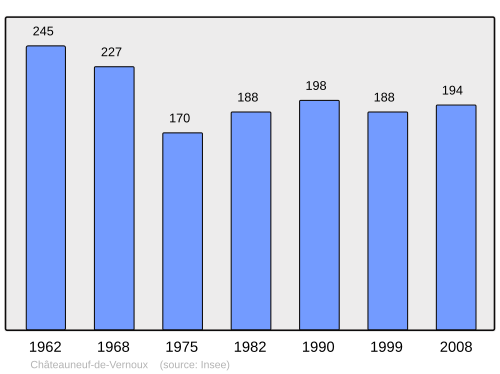 Fayl:Population - Municipality code 07060.svg