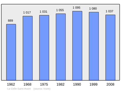 Fayl:Population - Municipality code 37045.svg