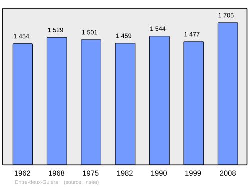 Fayl:Population - Municipality code 38155.svg