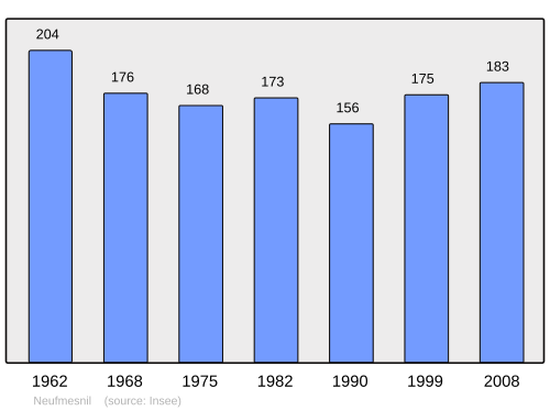 Fayl:Population - Municipality code 50372.svg