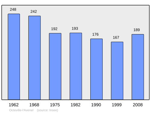Fayl:Population - Municipality code 50384.svg
