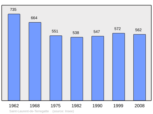 Fayl:Population - Municipality code 50500.svg
