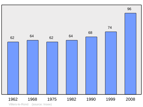 Fayl:Population - Municipality code 54576.svg